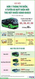 Hà Nội Đẩy Mạnh Chuyển Đổi Xe Buýt Điện: Bước Tiến Hướng Tới Giao Thông Xanh Và Bền Vững 090940 1